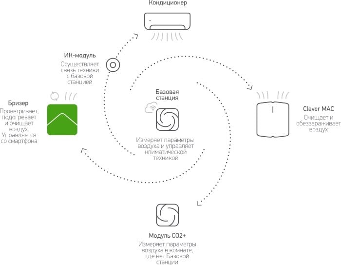 Бризер 4S в системе MagicAir 